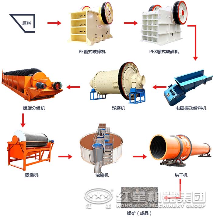 廣西錳礦石磁選工藝生產線流程