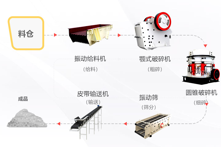 寧夏石灰?guī)r破碎生產工藝流程