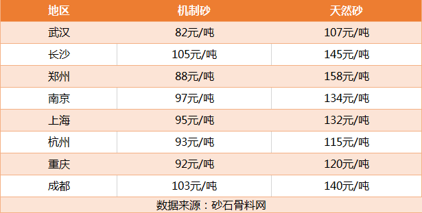 部分地區砂子價格