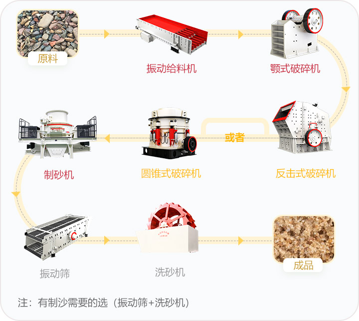 石料破碎流程，可定制搭配生產線