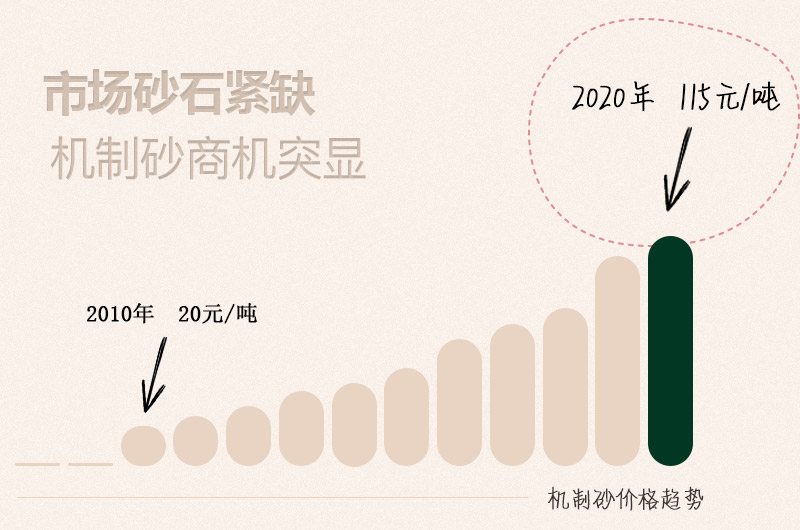 機(jī)制砂價格趨勢